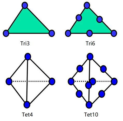 BASIS_MN_<b>TET4</b>: all bases at N points for a <b>TET4</b> element. . Tet10 vs tet4